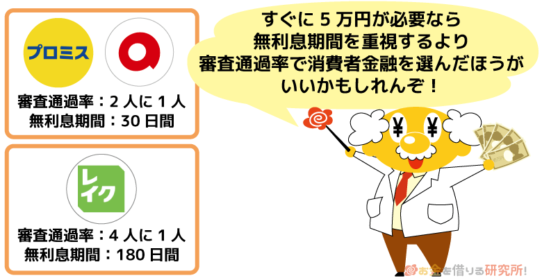 すぐに5万円を借りるなら審査通過率が高い消費者金融を選ぶ