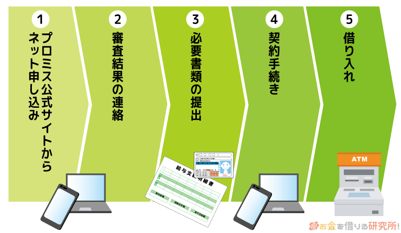 プロミスカードローンのネット申し込みから契約までの流れ