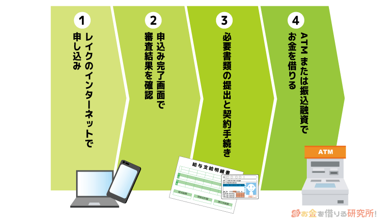 レイクカードローンのネット申し込みから契約までの流れ