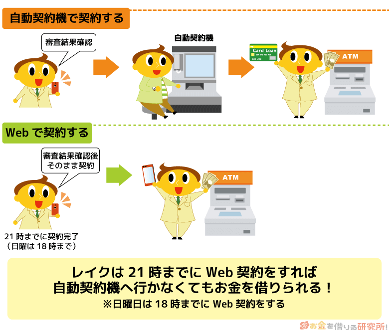 レイクでWeb契約すれば自動契約機へ行かなくても借入可能
