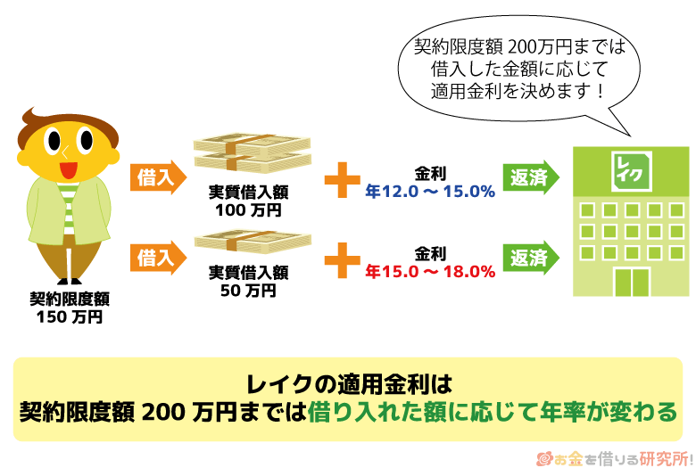 レイクの適用金利は契約限度額200万円までは借入額に応じて年率が変わる
