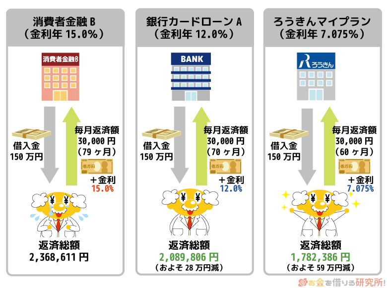 150万円をろうきんのマイプランへ借り換えたとき