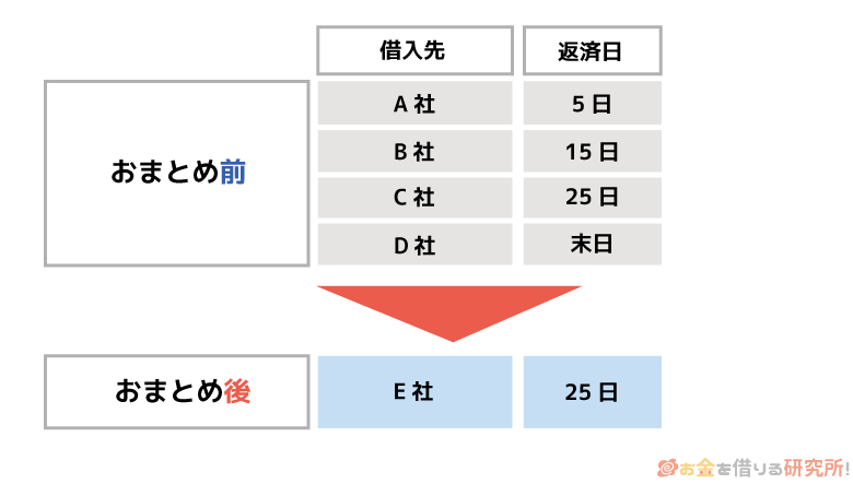おまとめローン契約後の返済イメージ