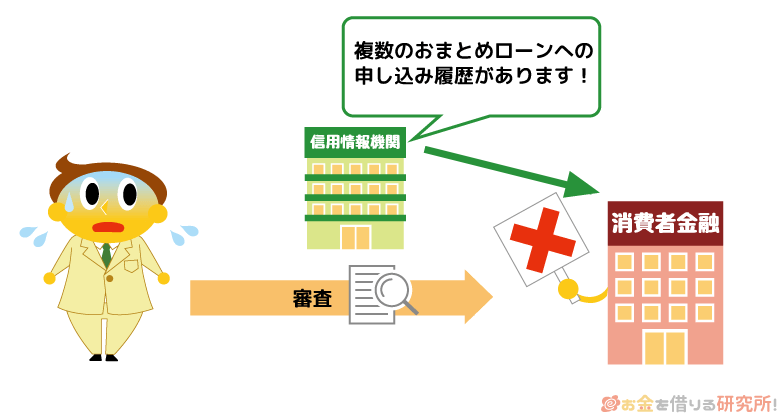 一度に多くのおまとめローンを申し込むと審査に通りづらい