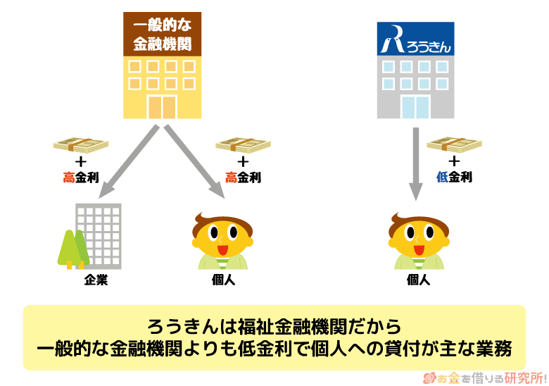 ろうきんは一般的な金融機関よりも低金利