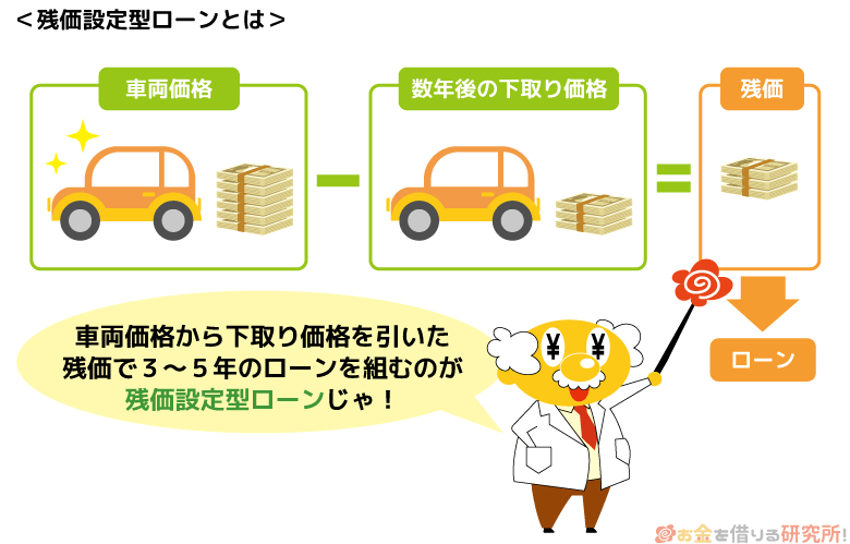 残価設定型ローンとは
