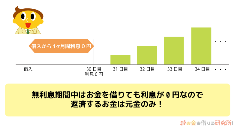 無利息期間中はお金を借りても0円