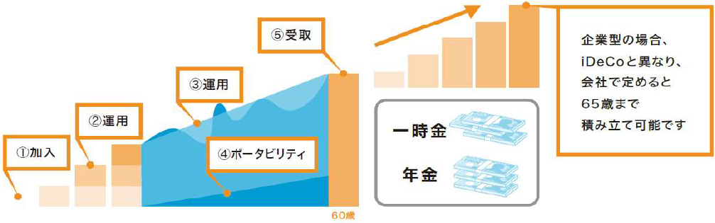 企業型の場合Idecoと異なり、会社で定めると65歳まで積立可能です