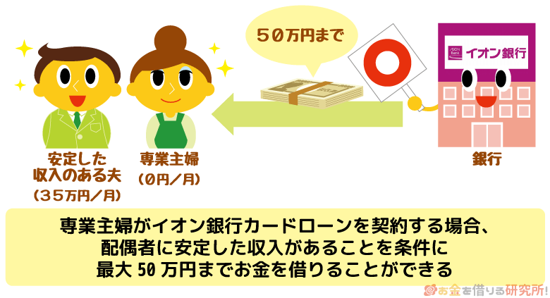 イオン銀行カードローンは専業主婦でも50万円までなら融資可能
