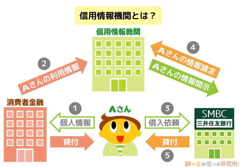 三井住友銀行の審査に係る信用情報機関の関係図