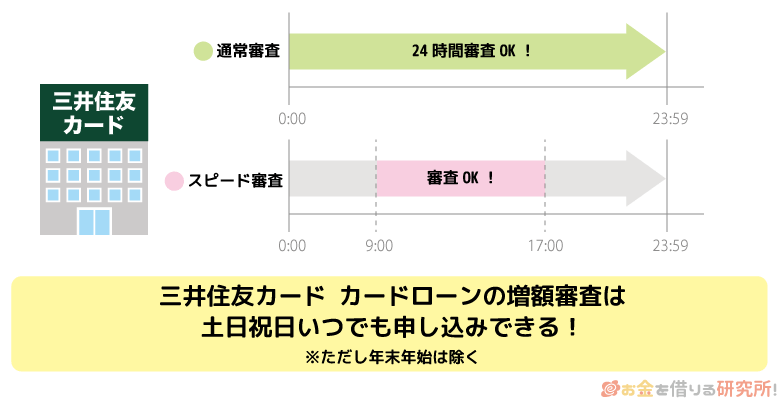 三井住友銀行カード カードローンの増額審査は土日祝日24時間可能