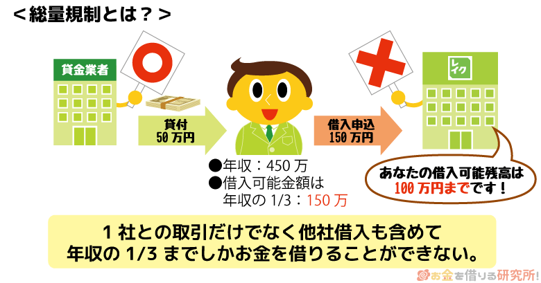 総量規制の仕組み