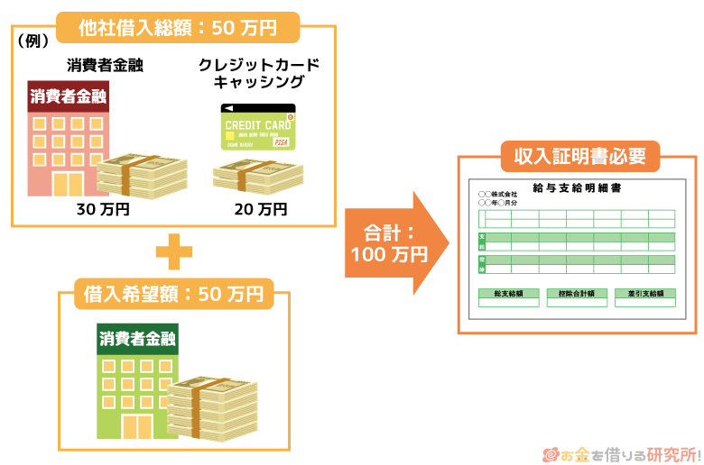 他社借入と借入希望額の合計が100万円を超える場合は収入証明書が必要