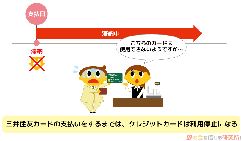 三井住友カードの支払いをするまではクレジットカードは利用停止になる