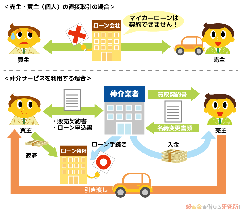 仲介サービスを利用して個人売買のマイカーローンを契約する