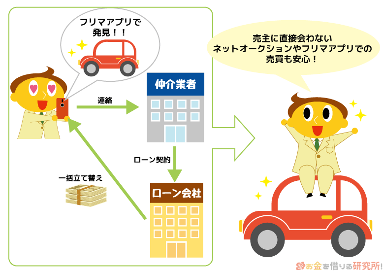 ネットオークションやフリマで見つけた車でもマイカーローンの契約ができる