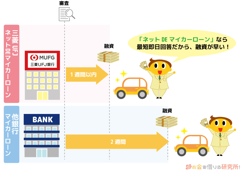 三菱ＵＦＪ銀行「ネットDEマイカーローン」は他より審査が早い