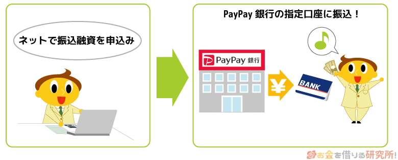 PayPay銀行からの融資はインターネット手続きで簡単に振り込まれる