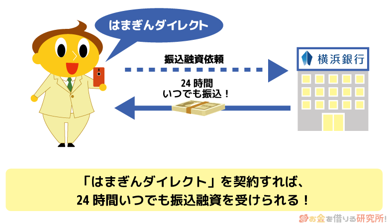 横浜銀行カードローンは振込融資にも対応している