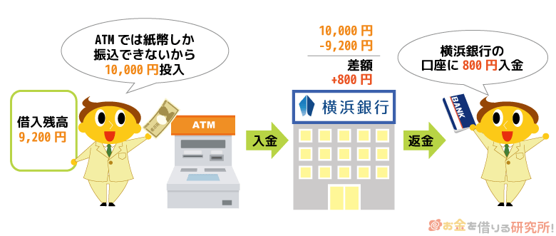 横浜銀行カードローンの借入額をATMから返済するとき