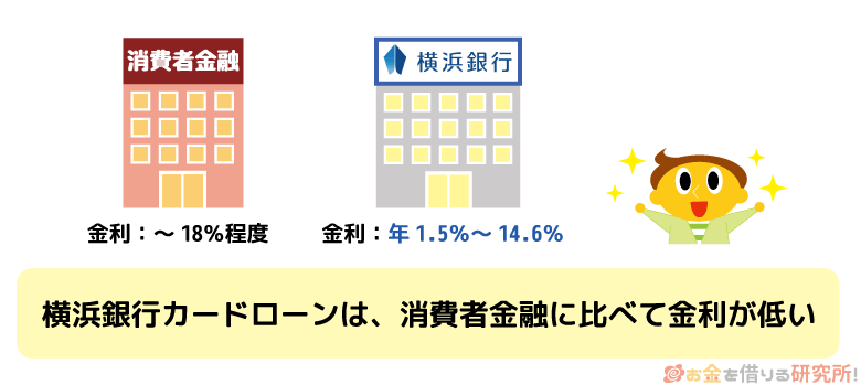 消費者金融と比較した横浜銀行カードローンの金利