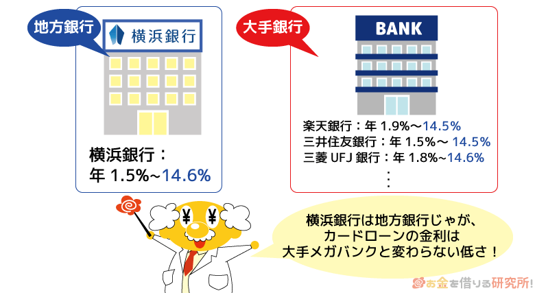 メガバンクと比較した横浜銀行カードローンの金利